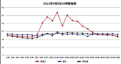 澁澤倉庫株式会社 遮熱シート 施工データ