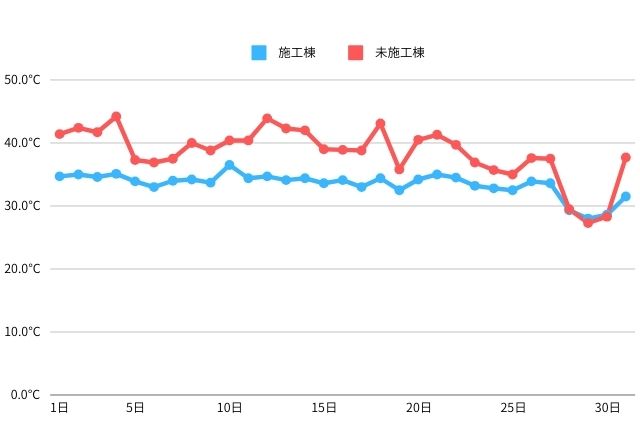 株式会社やきやま 遮熱シート 施工データ