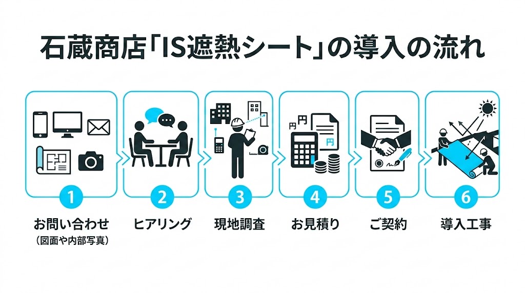導入の流れ説明図